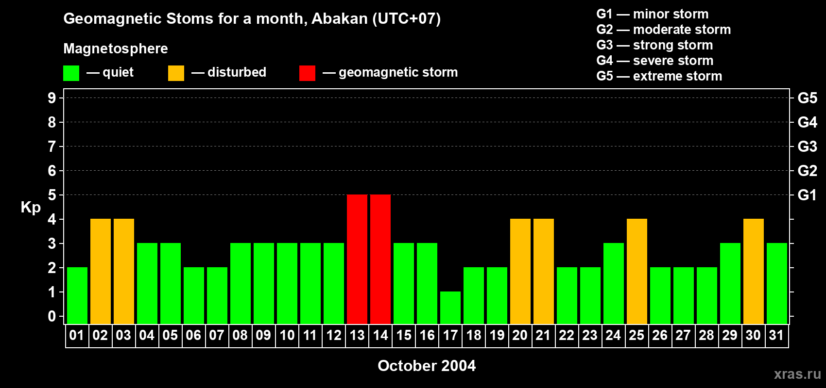 Changes in the maximum daily geomagnetic index Kp in October 2004