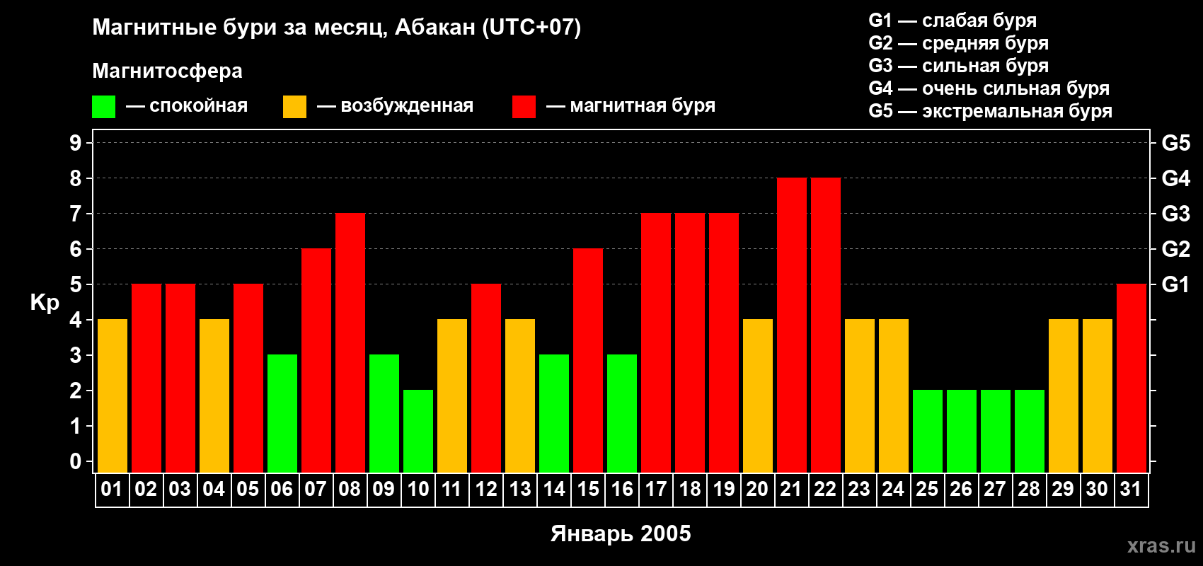 Изменения геомагнитного индекса Kp в январе 2005 года