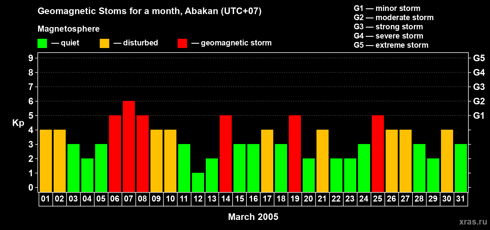 Changes in the maximum daily geomagnetic index Kp in March 2005