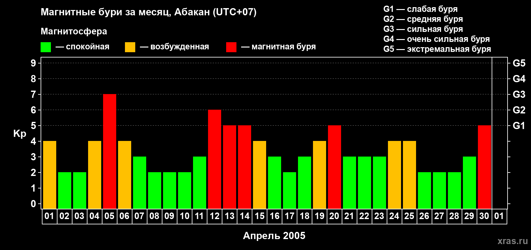 Изменения геомагнитного индекса Kp в апреле 2005 года