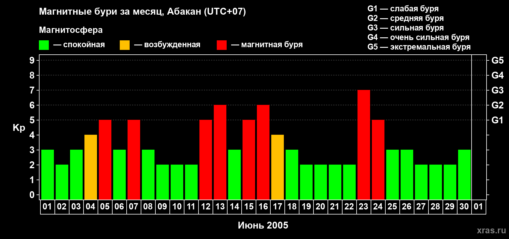 Изменения геомагнитного индекса Kp в июне 2005 года