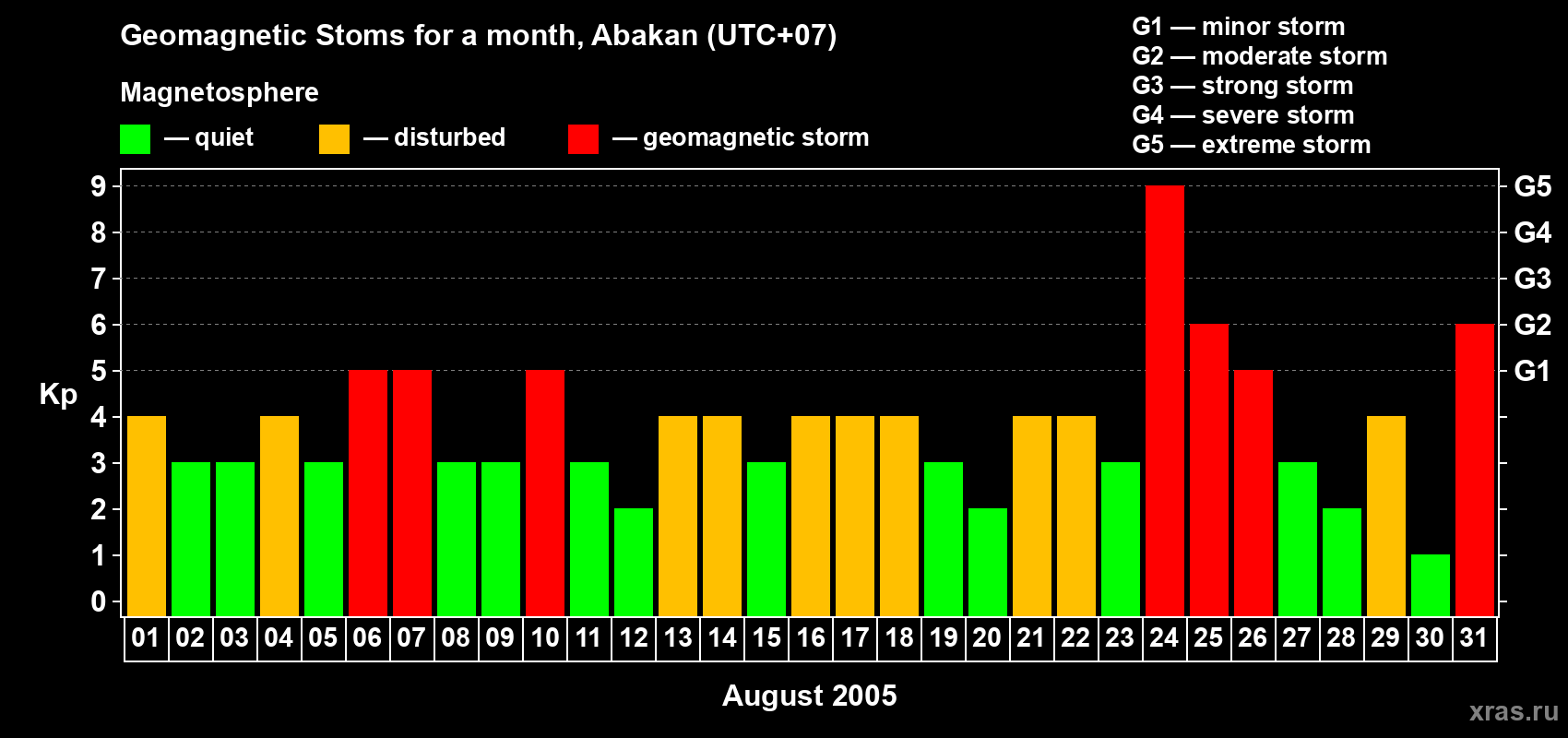 Changes in the maximum daily geomagnetic index Kp in August 2005