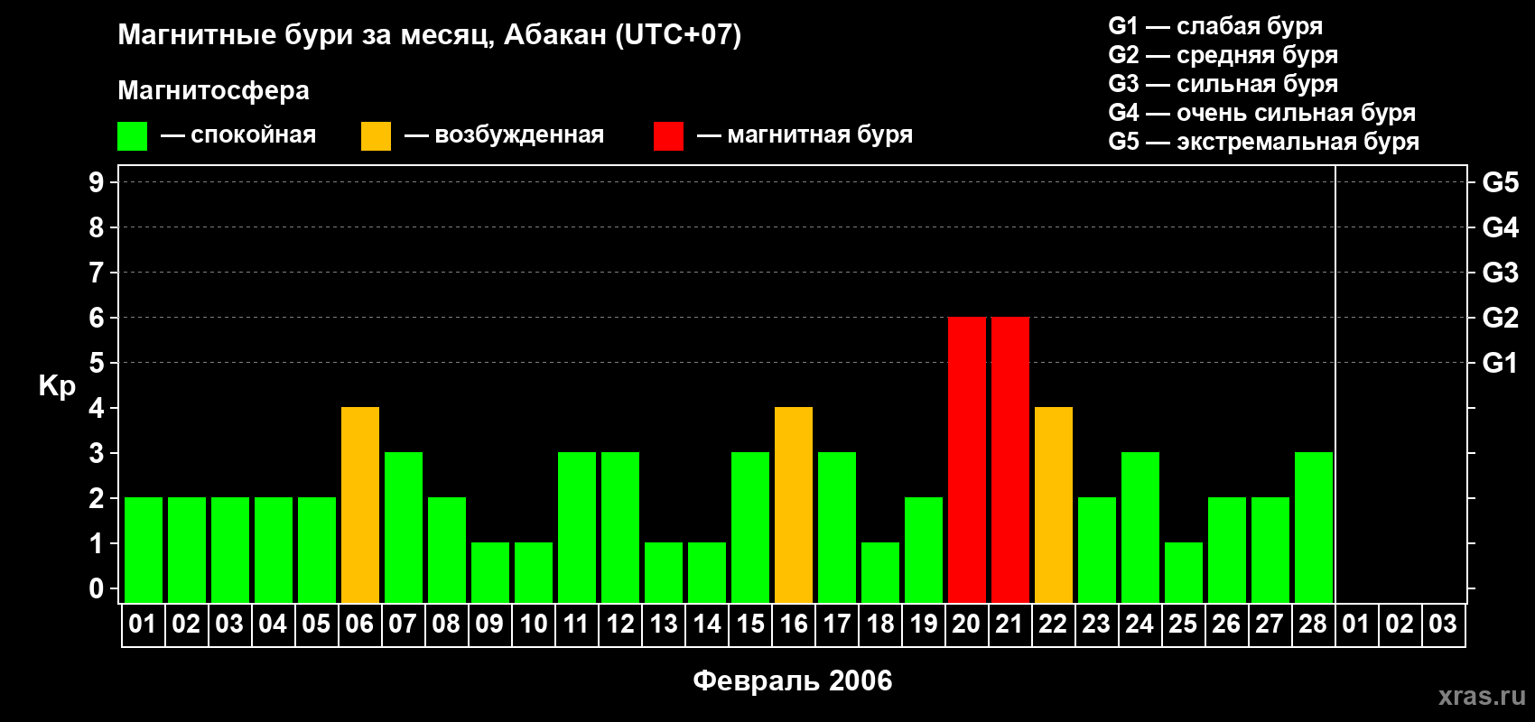 Изменения геомагнитного индекса Kp в феврале 2006 года