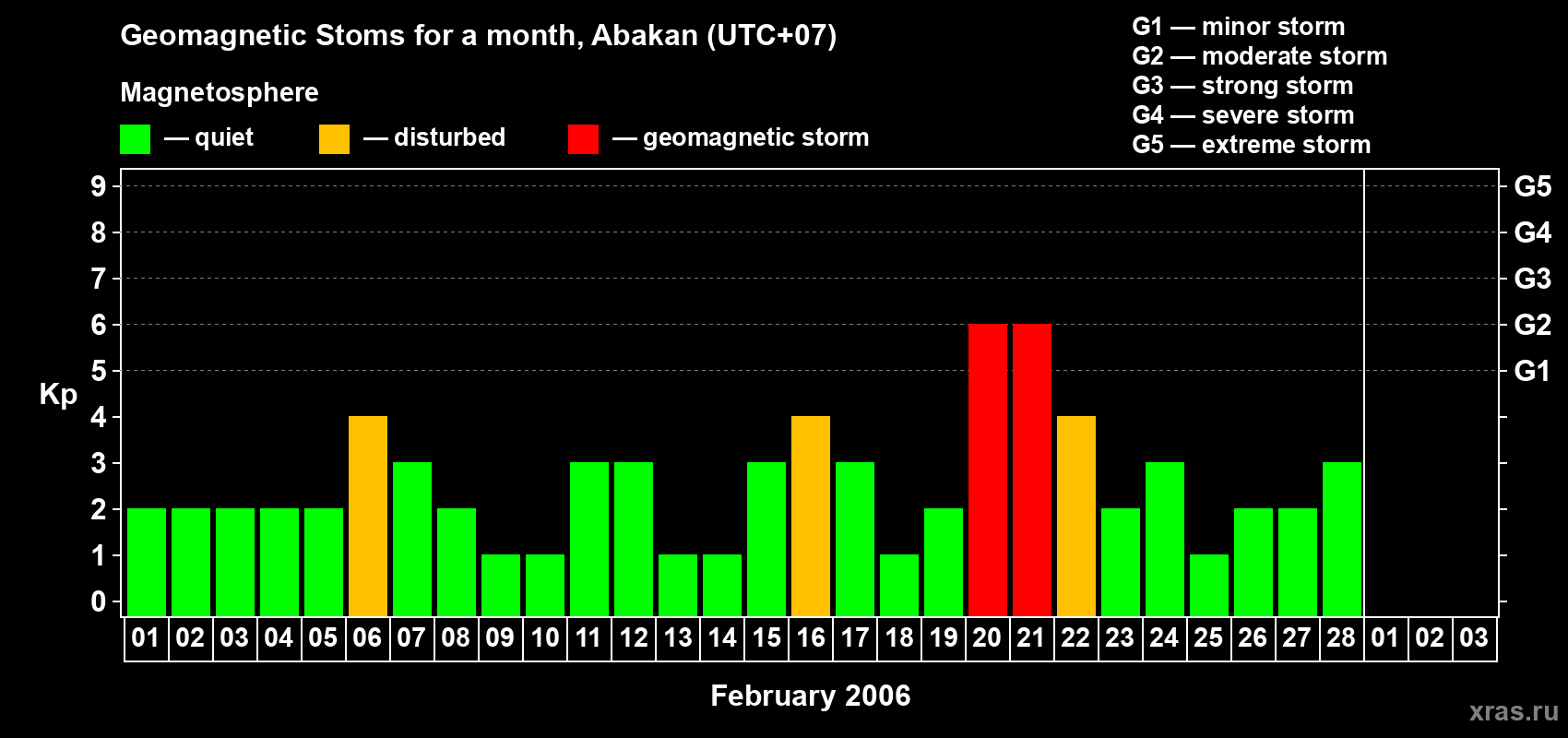 Changes in the maximum daily geomagnetic index Kp in February 2006