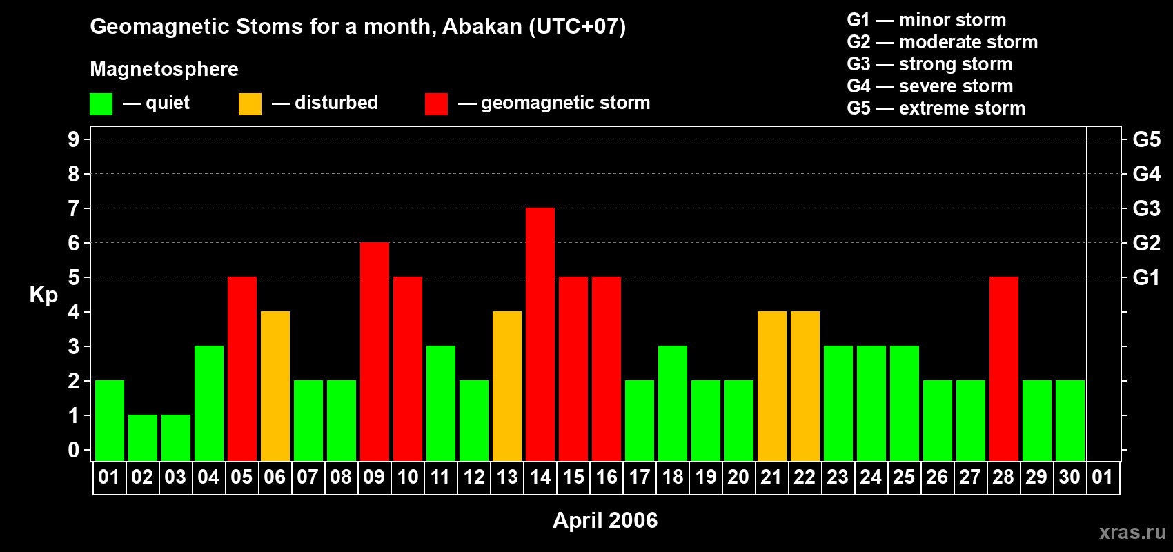 Changes in the maximum daily geomagnetic index Kp in April 2006