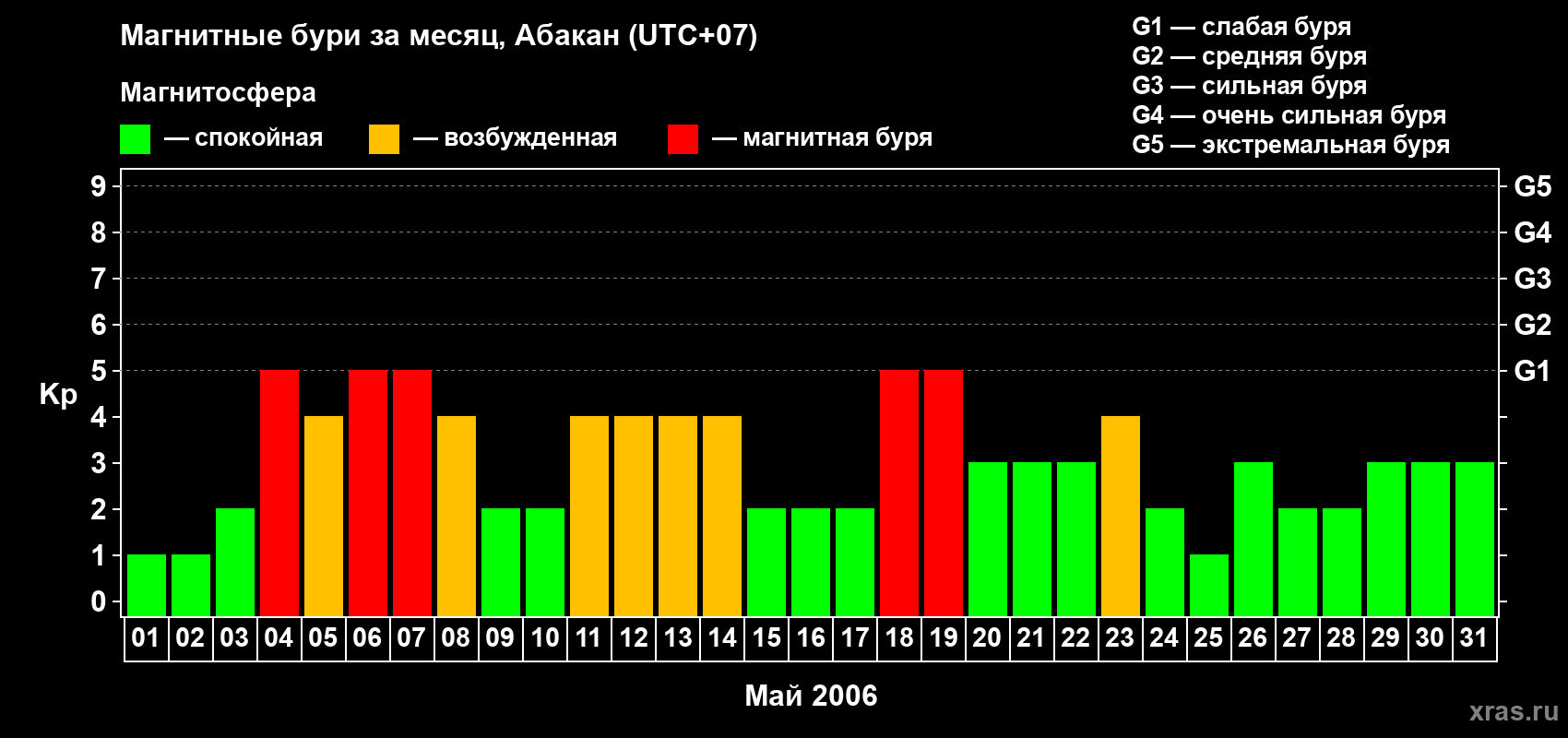 Изменения геомагнитного индекса Kp в мае 2006 года