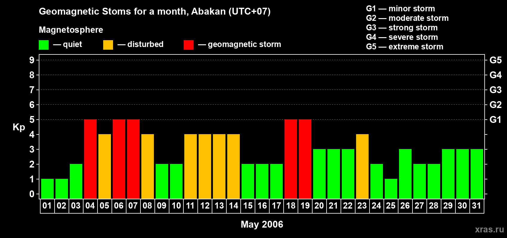 Changes in the maximum daily geomagnetic index Kp in May 2006