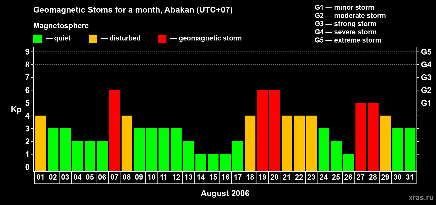Changes in the maximum daily geomagnetic index Kp in August 2006