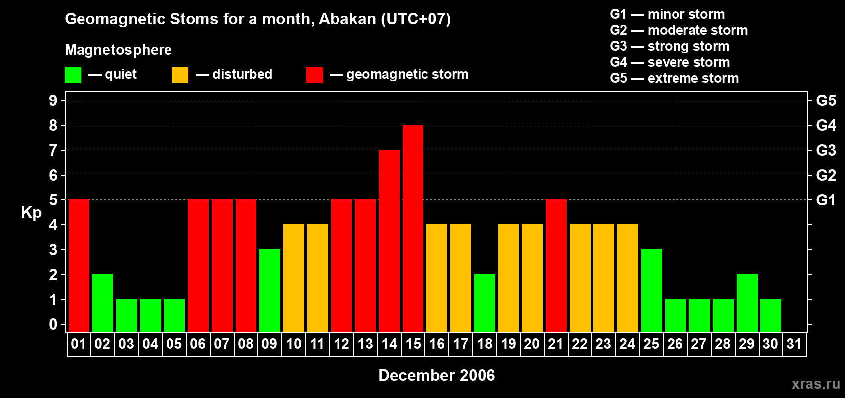 Changes in the maximum daily geomagnetic index Kp in December 2006