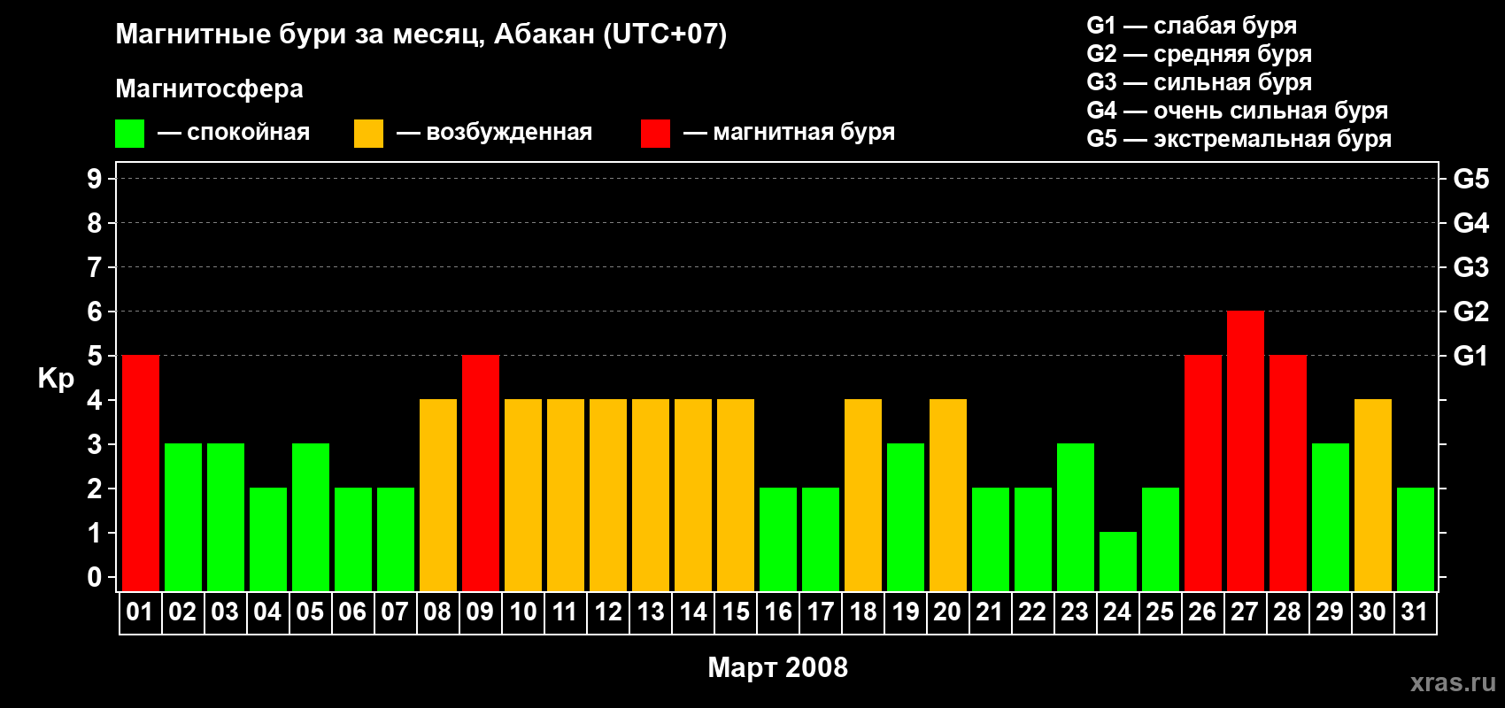 Изменения геомагнитного индекса Kp в марте 2008 года