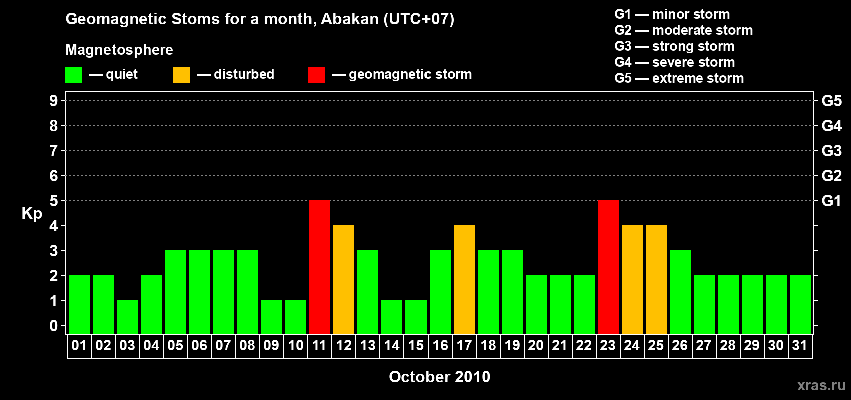 Changes in the maximum daily geomagnetic index Kp in October 2010