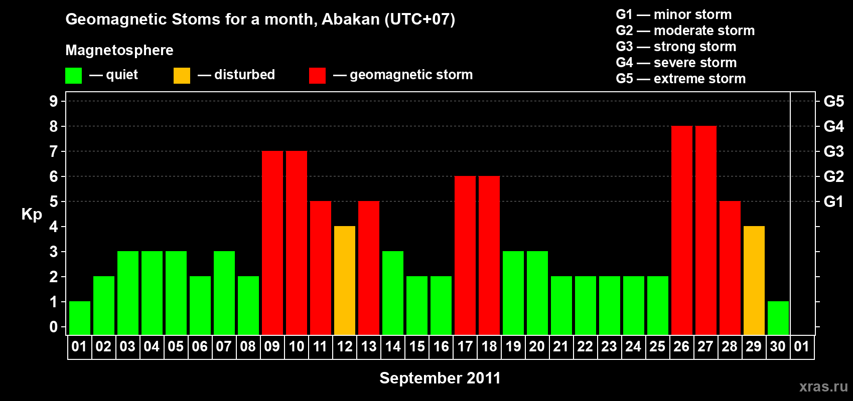 Changes in the maximum daily geomagnetic index Kp in September 2011
