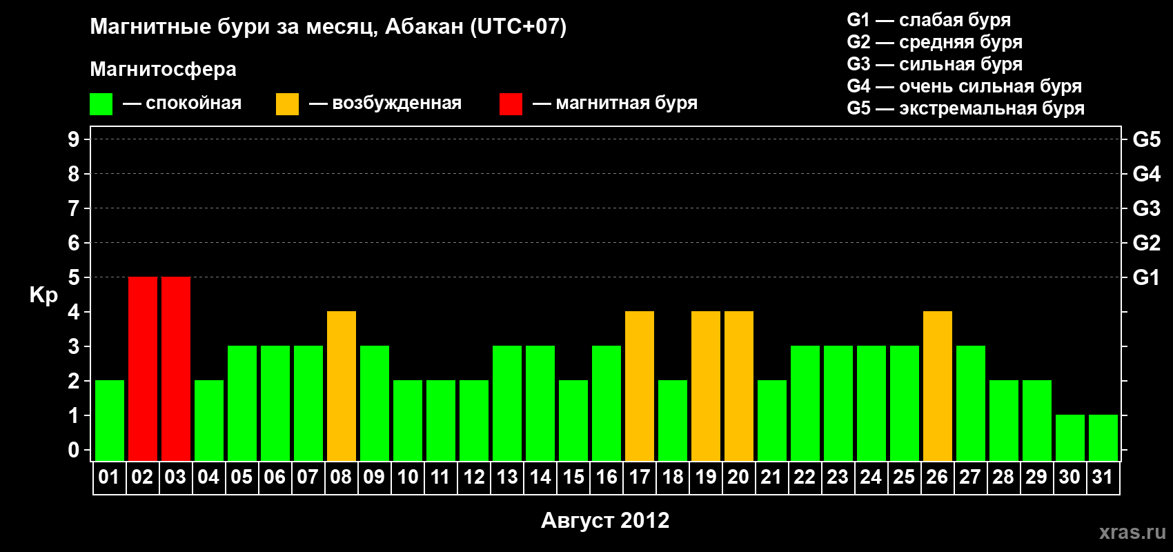 Изменения геомагнитного индекса Kp в августе 2012 года