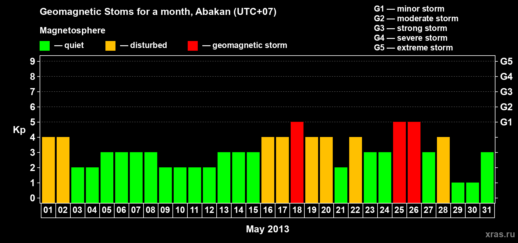 Changes in the maximum daily geomagnetic index Kp in May 2013