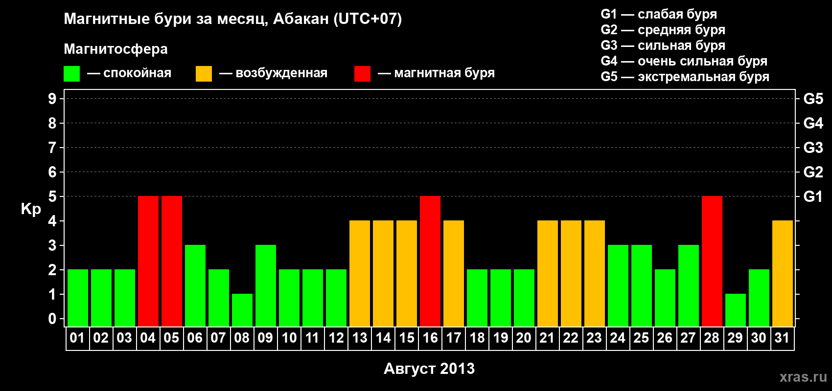 Изменения геомагнитного индекса Kp в августе 2013 года