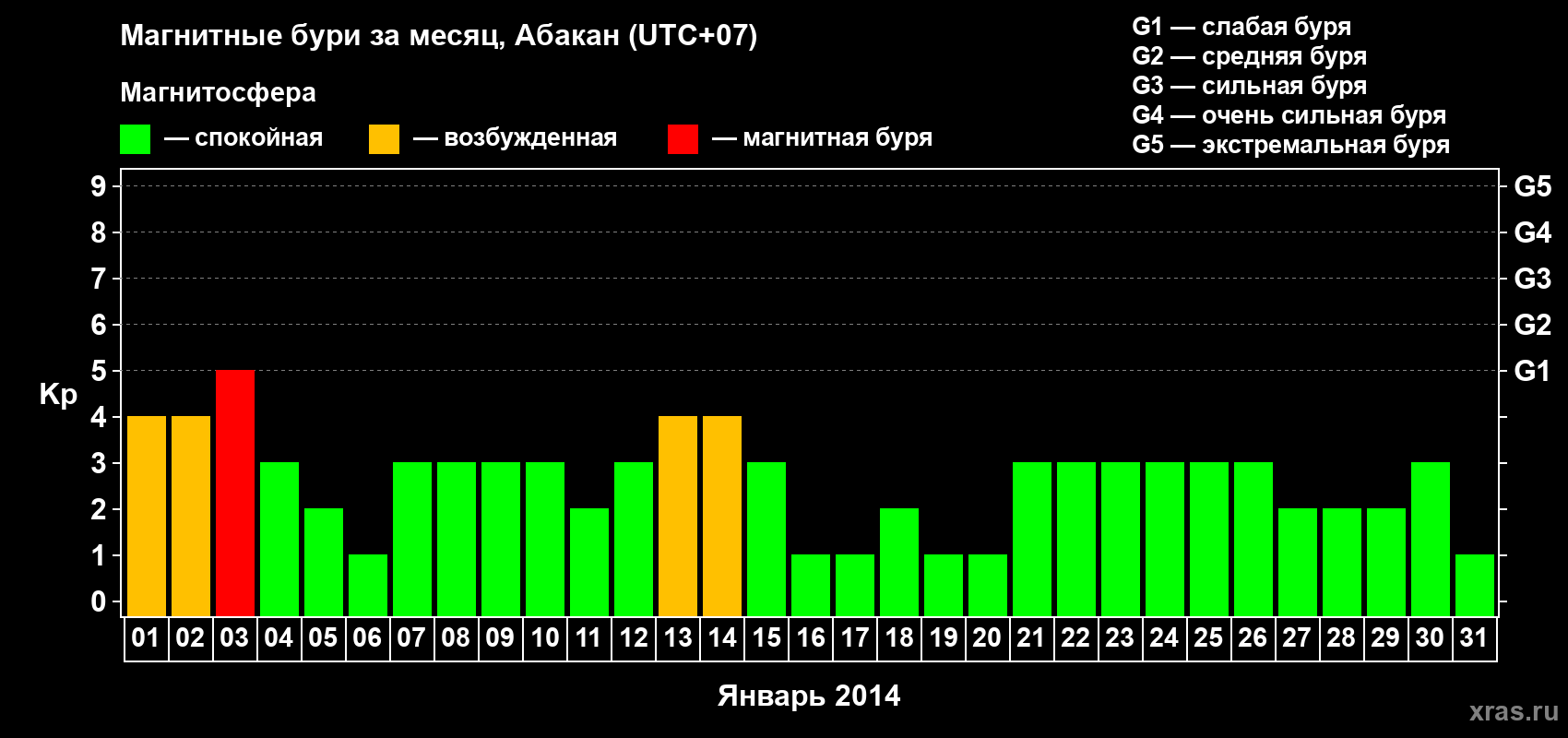 Изменения геомагнитного индекса Kp в январе 2014 года