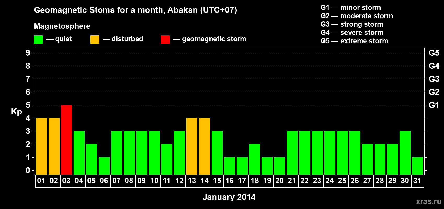 Changes in the maximum daily geomagnetic index Kp in January 2014