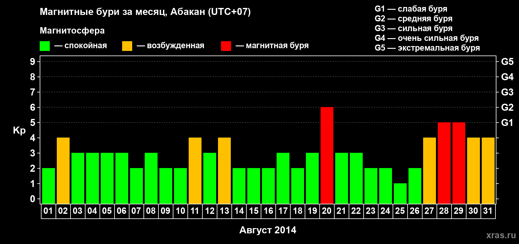 Изменения геомагнитного индекса Kp в августе 2014 года