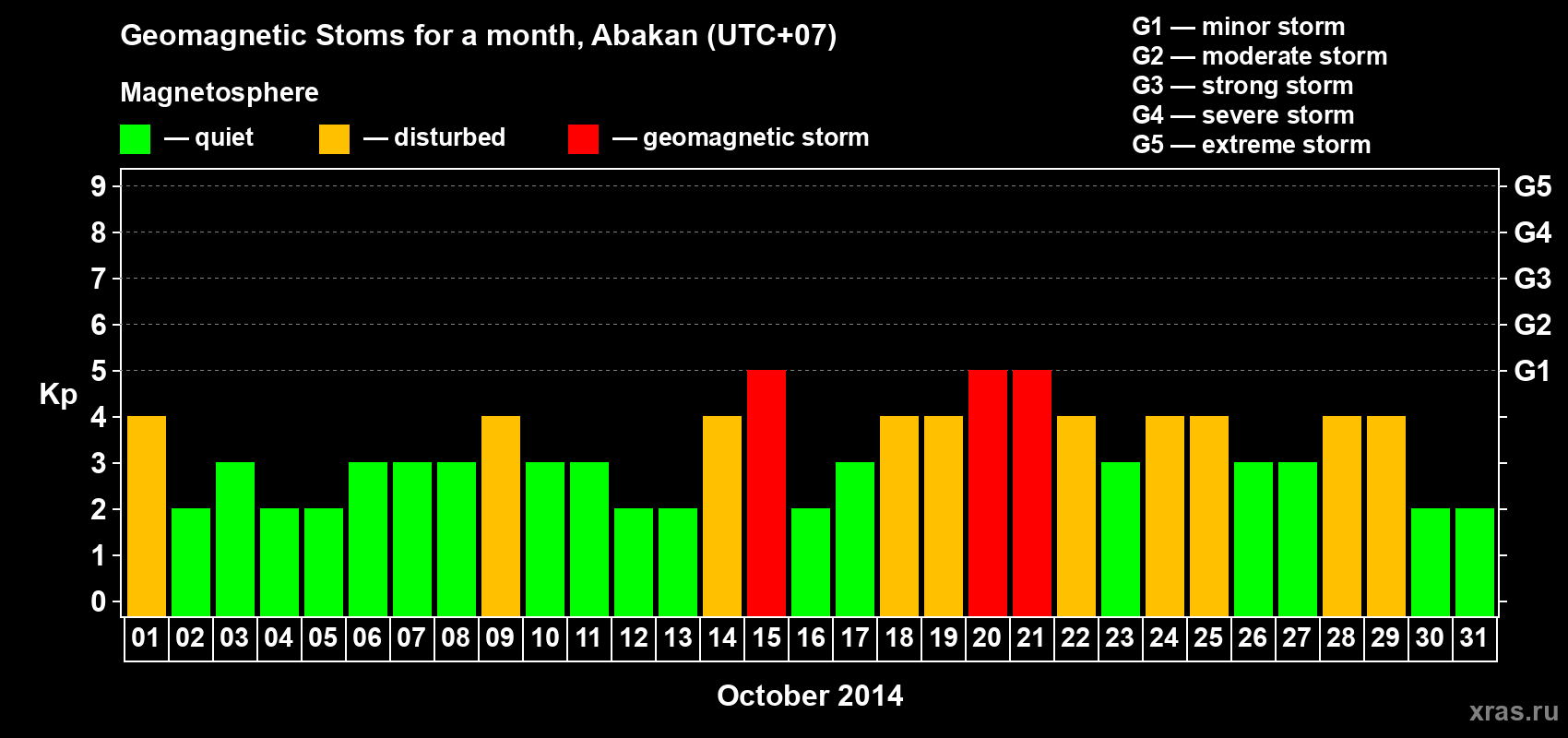 Changes in the maximum daily geomagnetic index Kp in October 2014