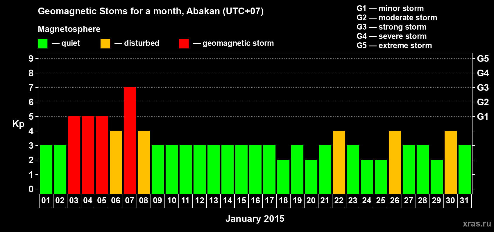 Changes in the maximum daily geomagnetic index Kp in January 2015