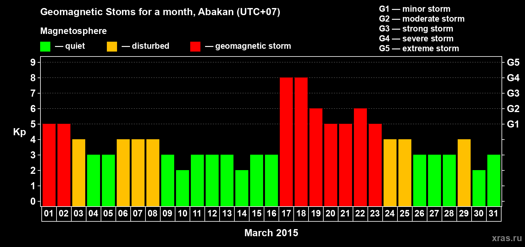 Changes in the maximum daily geomagnetic index Kp in March 2015