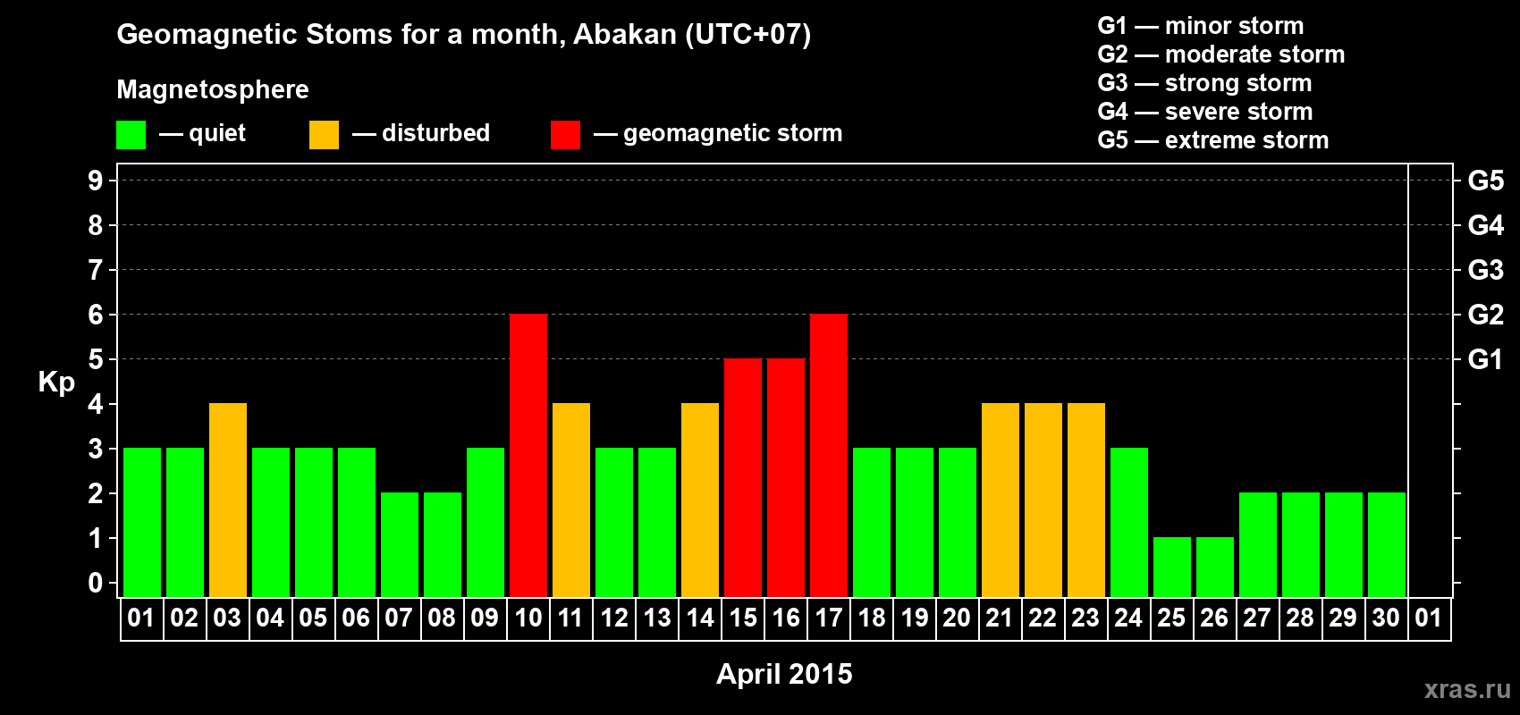 Changes in the maximum daily geomagnetic index Kp in April 2015