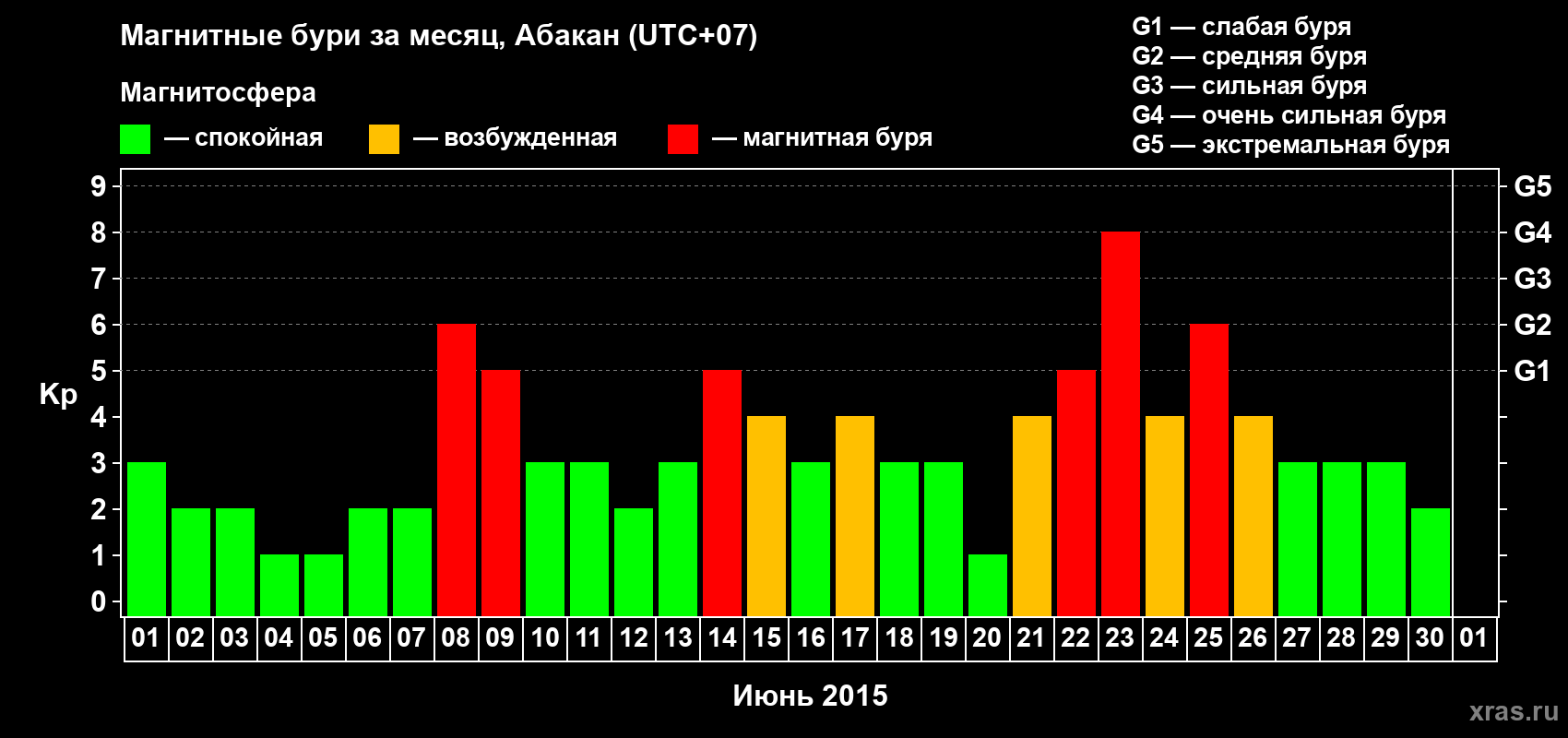 Изменения геомагнитного индекса Kp в июне 2015 года