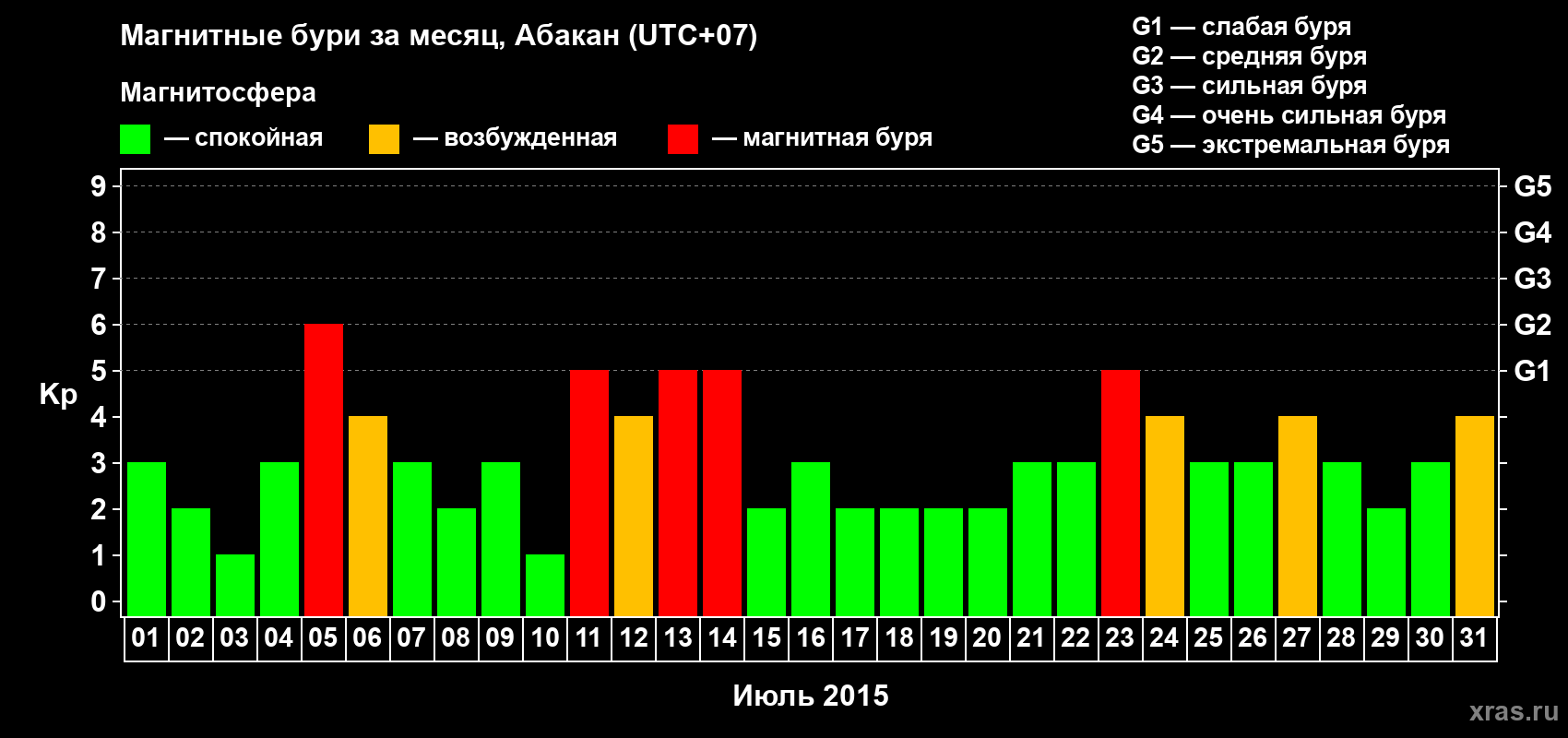 Изменения геомагнитного индекса Kp в июле 2015 года