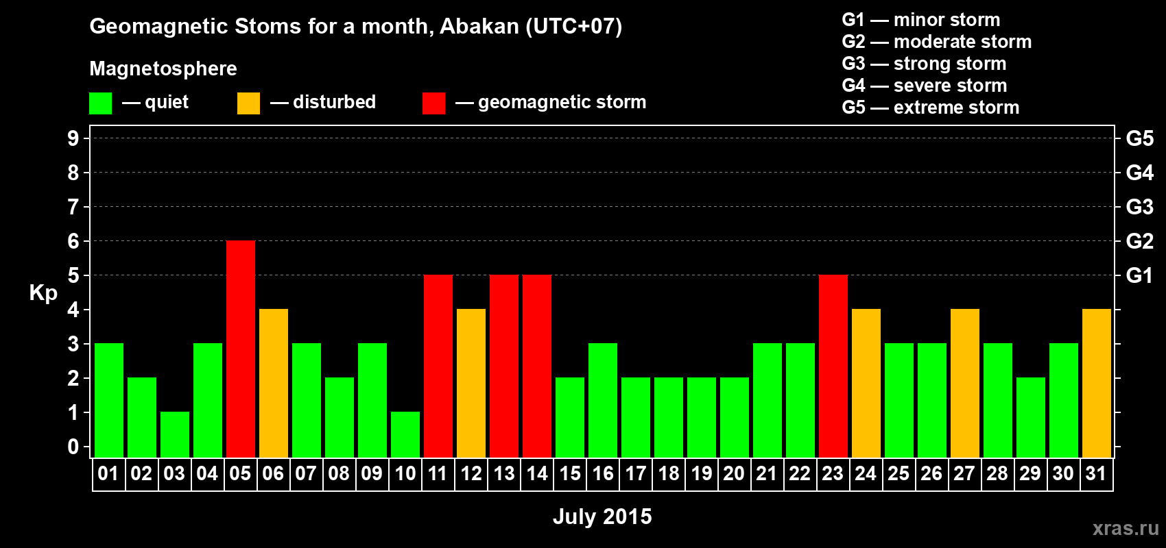 Changes in the maximum daily geomagnetic index Kp in July 2015