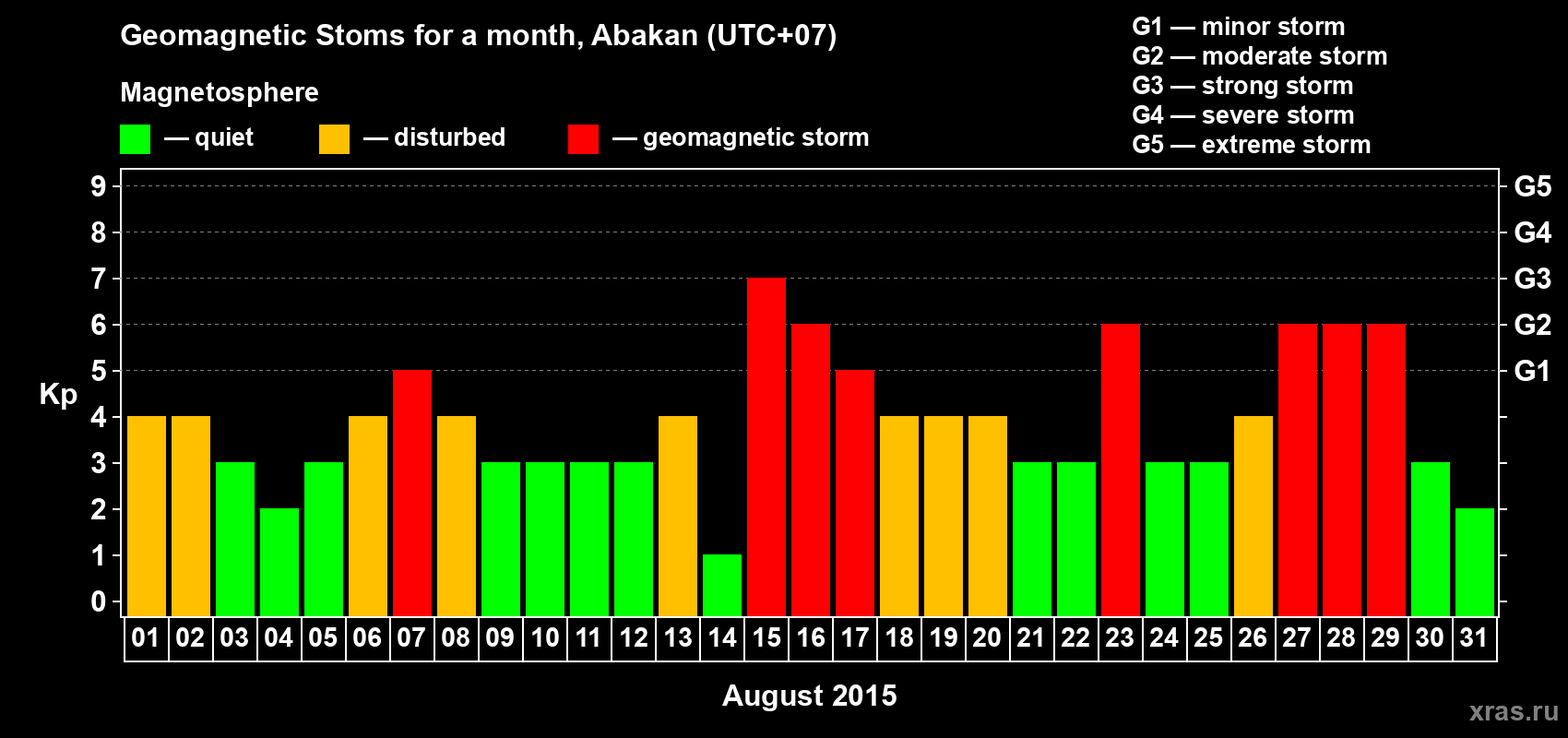 Changes in the maximum daily geomagnetic index Kp in August 2015