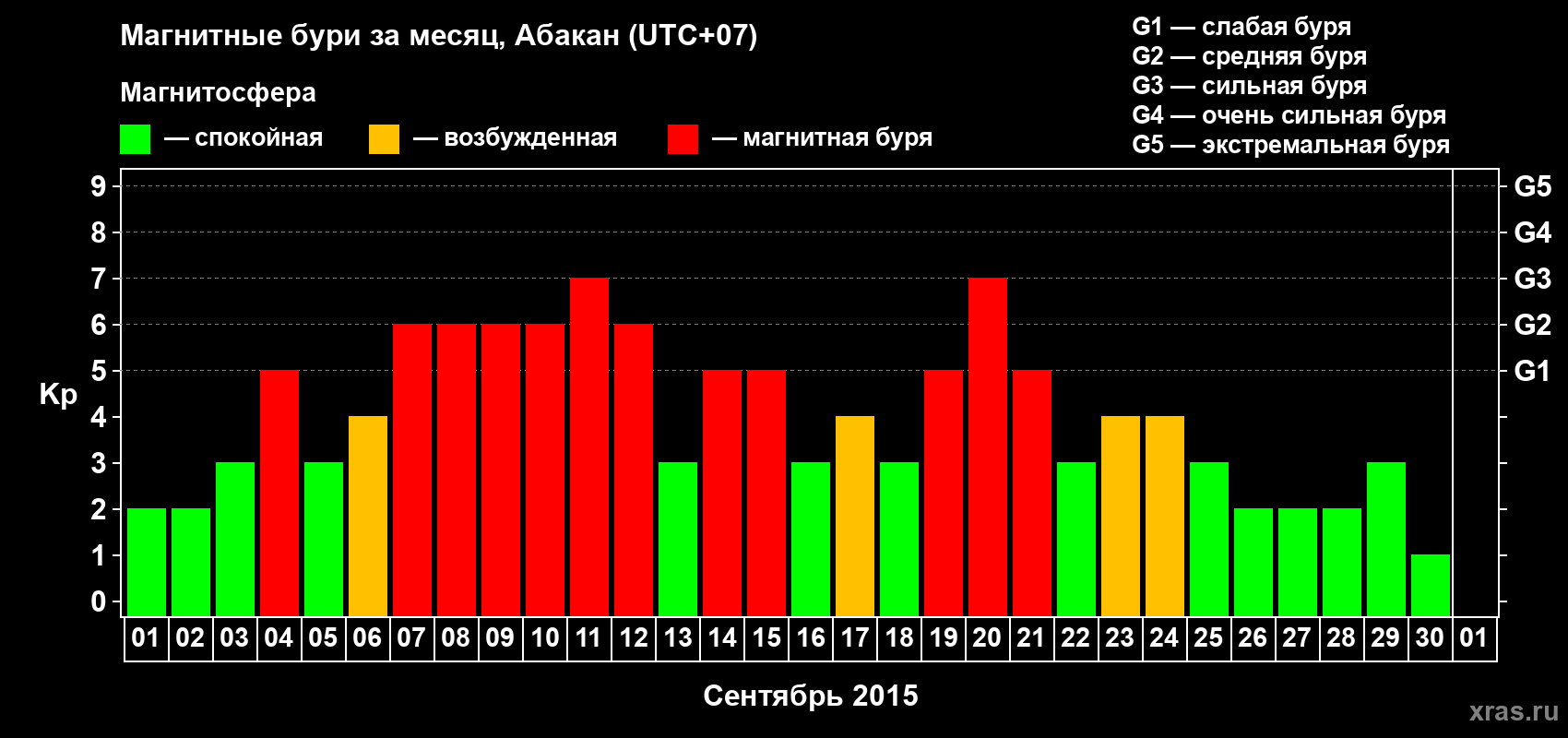 Изменения геомагнитного индекса Kp в сентябре 2015 года
