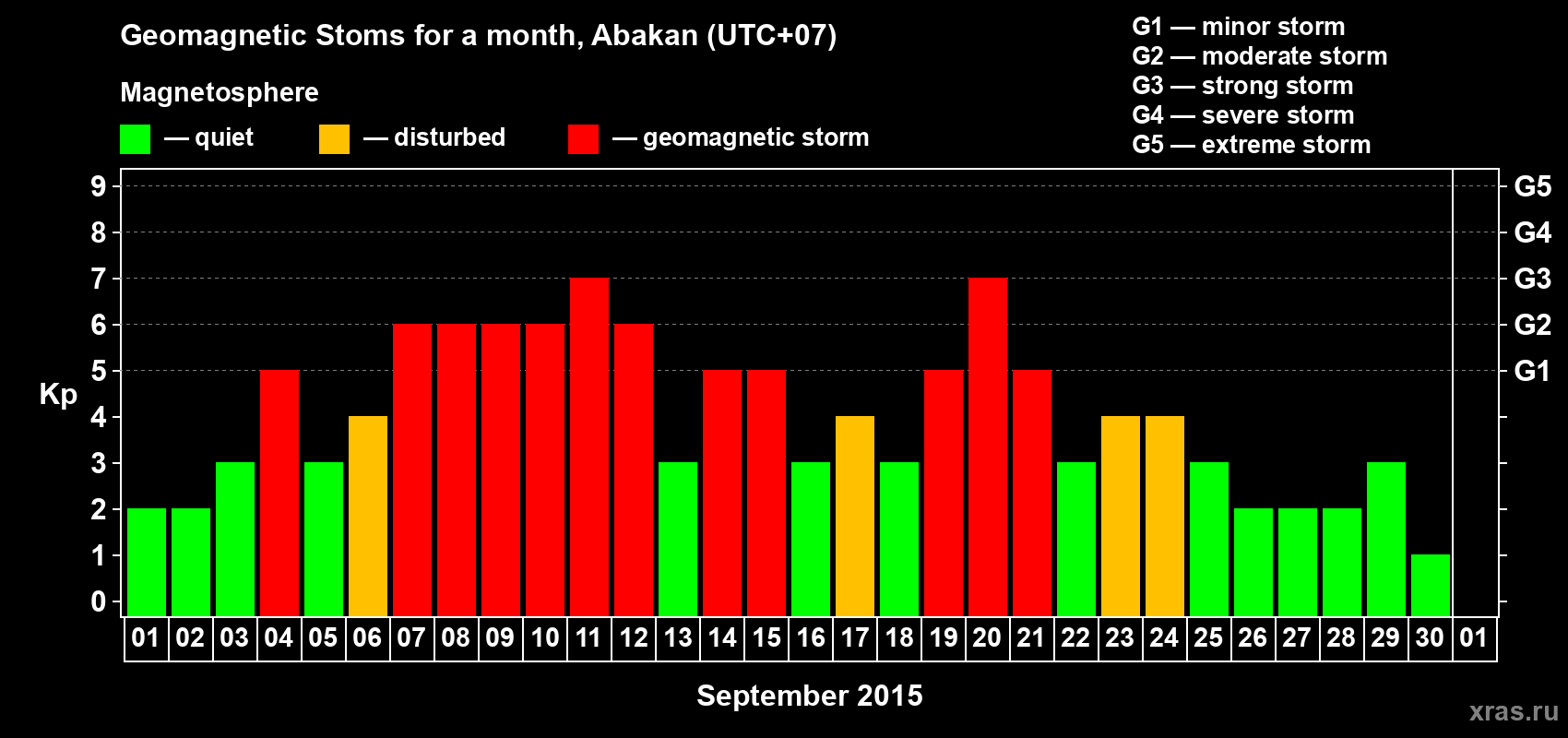 Changes in the maximum daily geomagnetic index Kp in September 2015