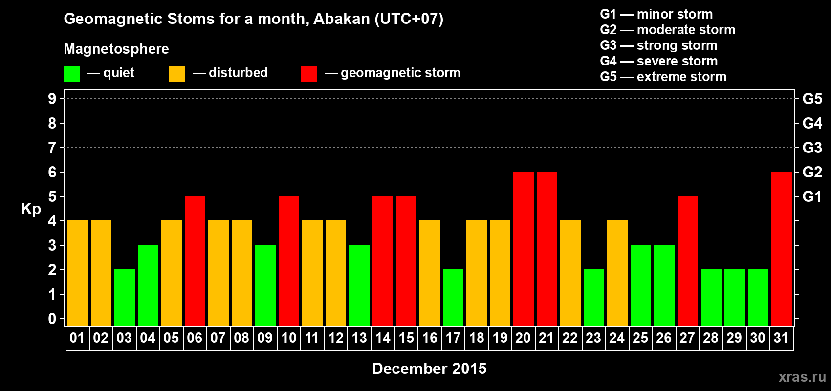 Changes in the maximum daily geomagnetic index Kp in December 2015