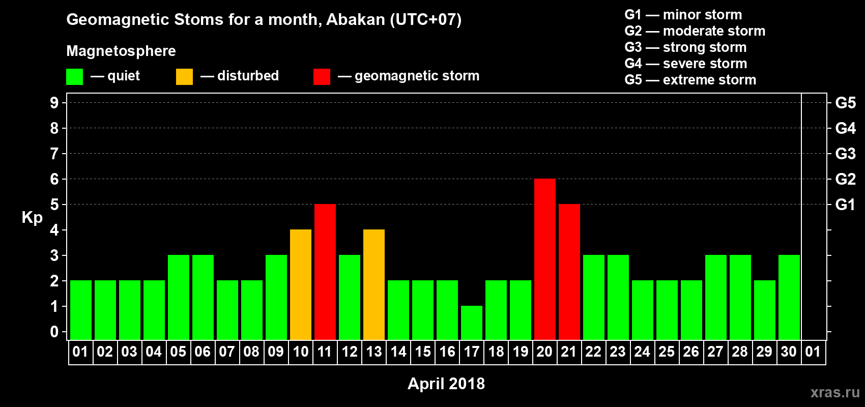 Changes in the maximum daily geomagnetic index Kp in April 2018