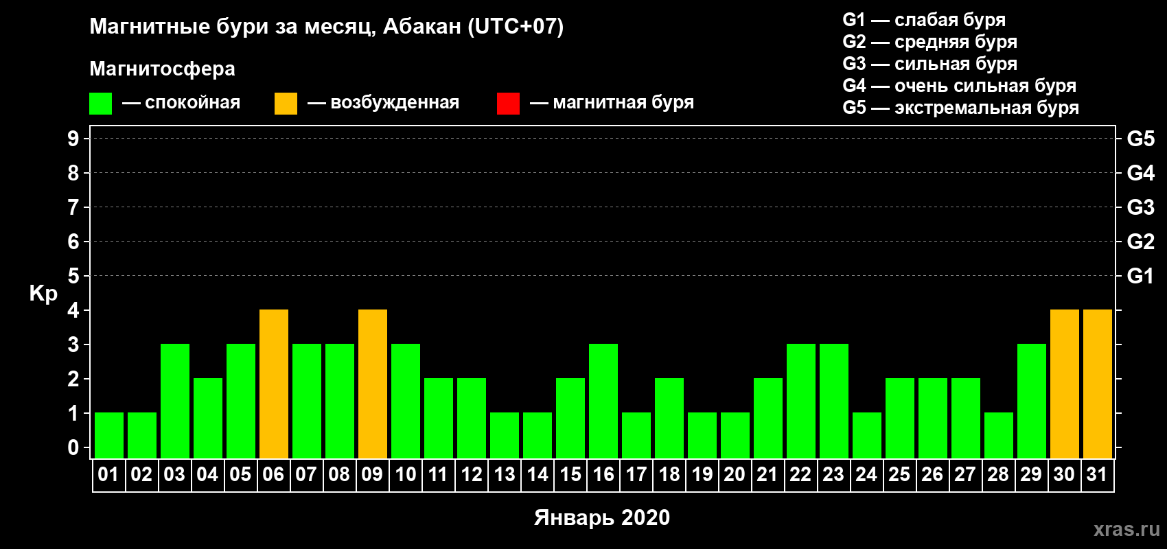 Изменения геомагнитного индекса Kp в январе 2020 года