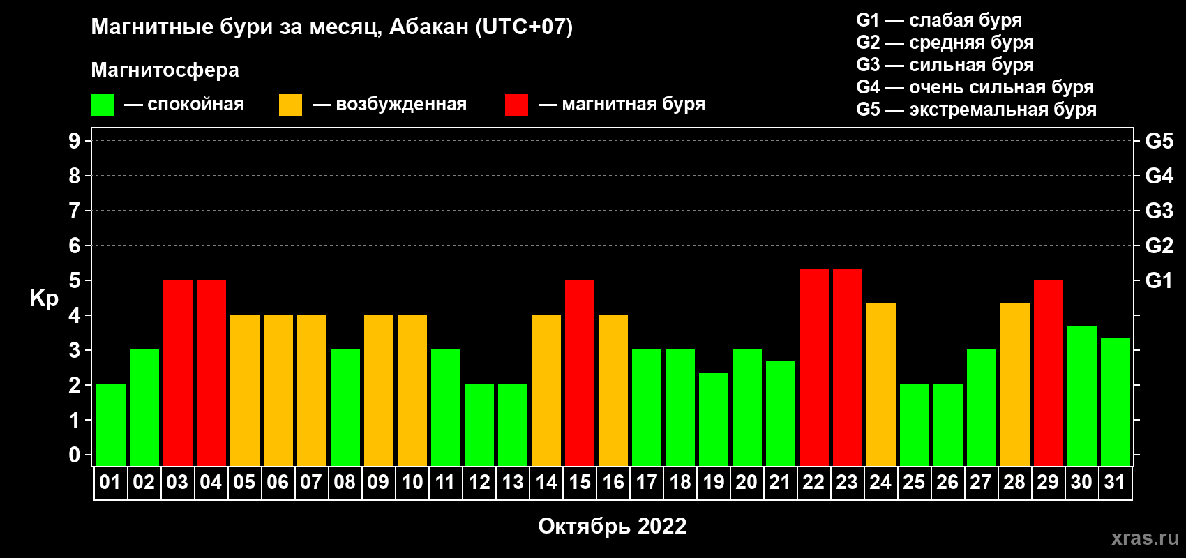Изменения геомагнитного индекса Kp в октябре 2022 года
