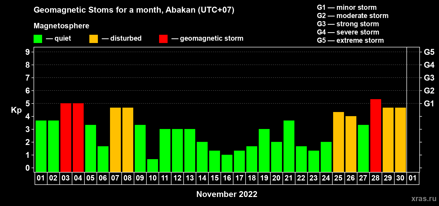Changes in the maximum daily geomagnetic index Kp in November 2022