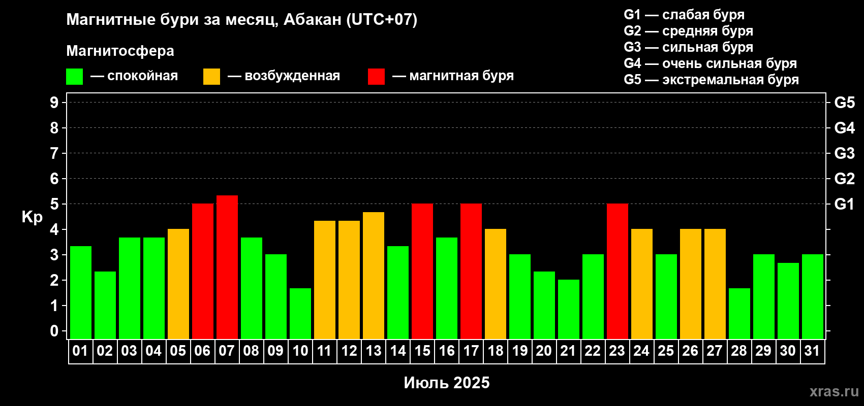 Изменения геомагнитного индекса Kp в июле 2025 года