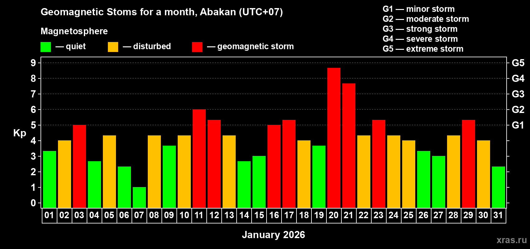Changes in the maximum daily geomagnetic index Kp in January 2026