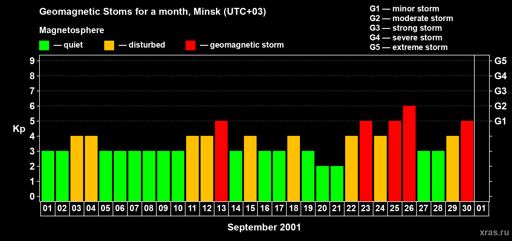 Changes in the maximum daily geomagnetic index Kp in September 2001