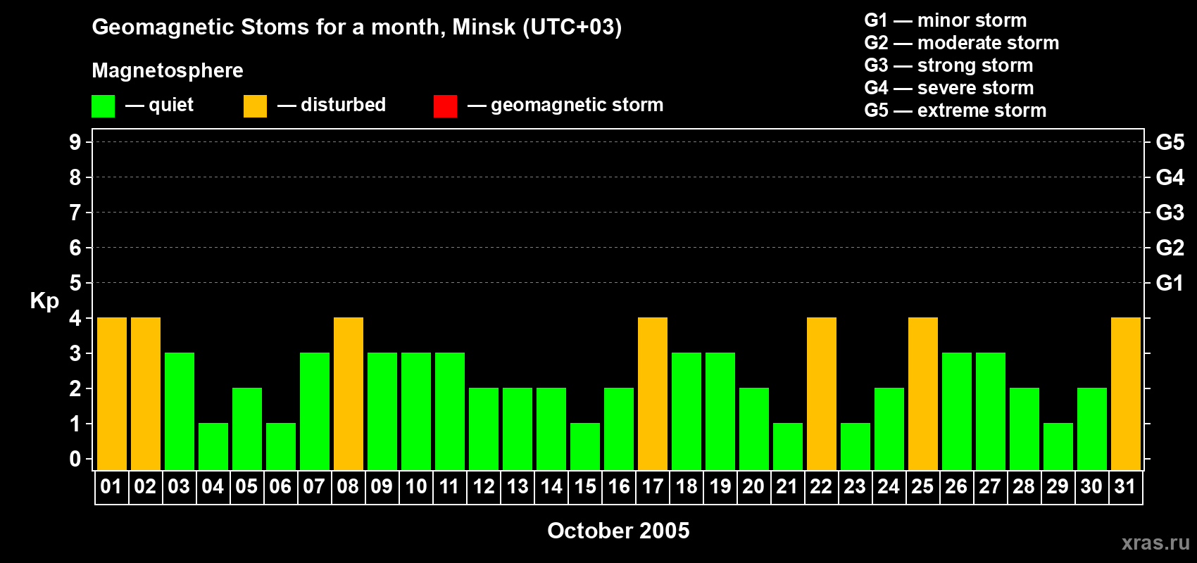 Changes in the maximum daily geomagnetic index Kp in October 2005