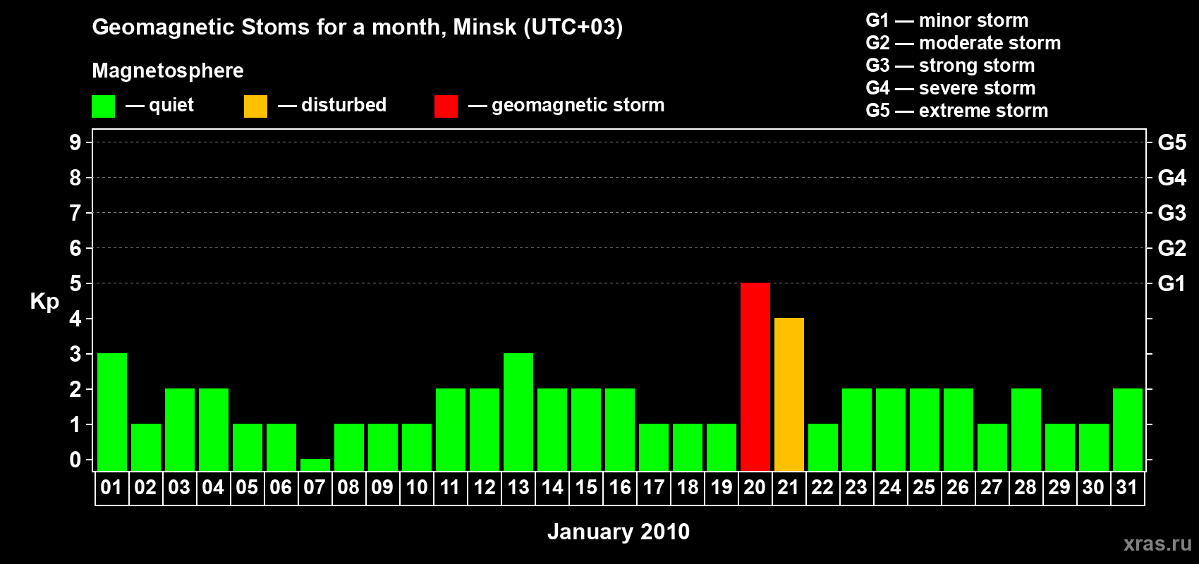 Changes in the maximum daily geomagnetic index Kp in January 2010