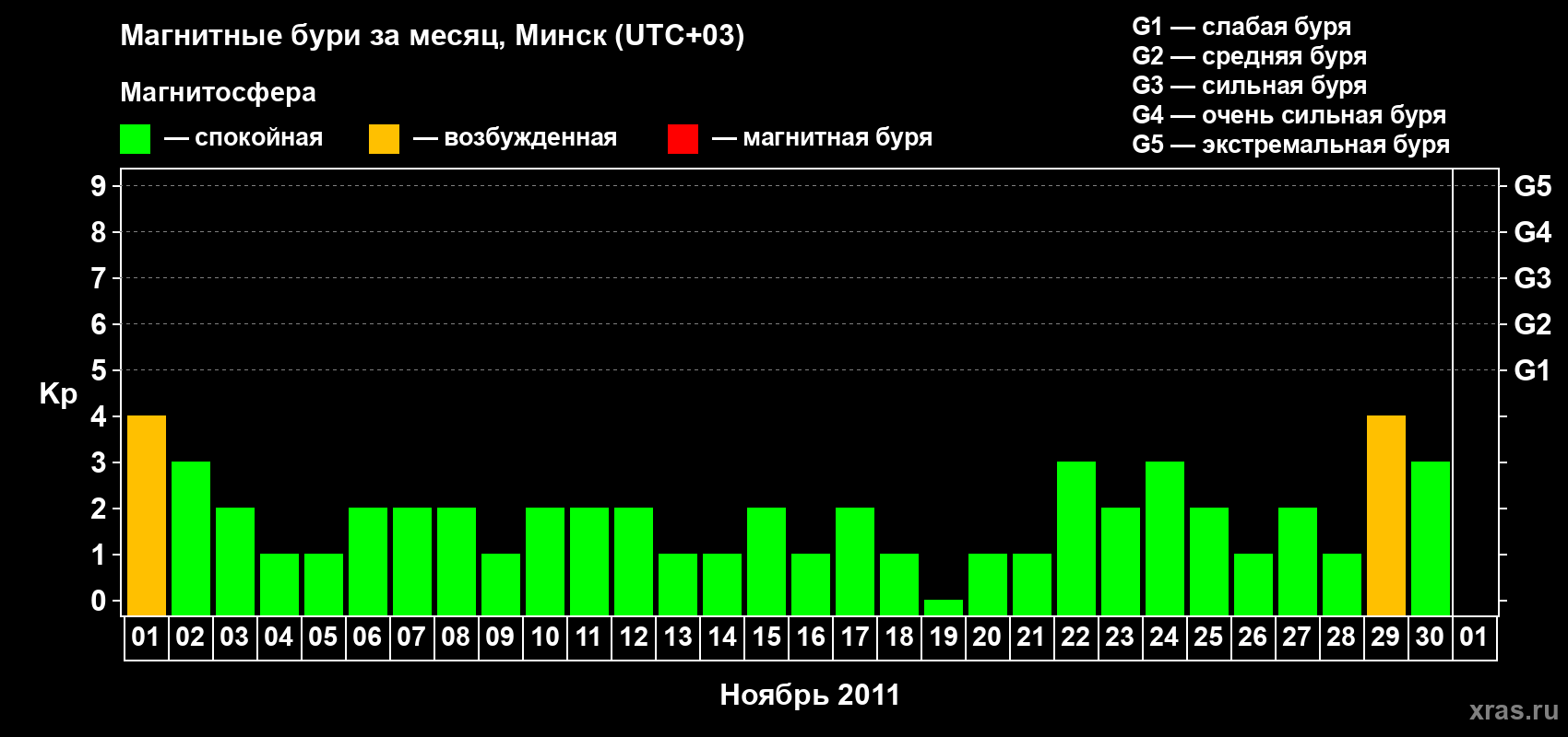 Изменения геомагнитного индекса Kp в ноябре 2011 года