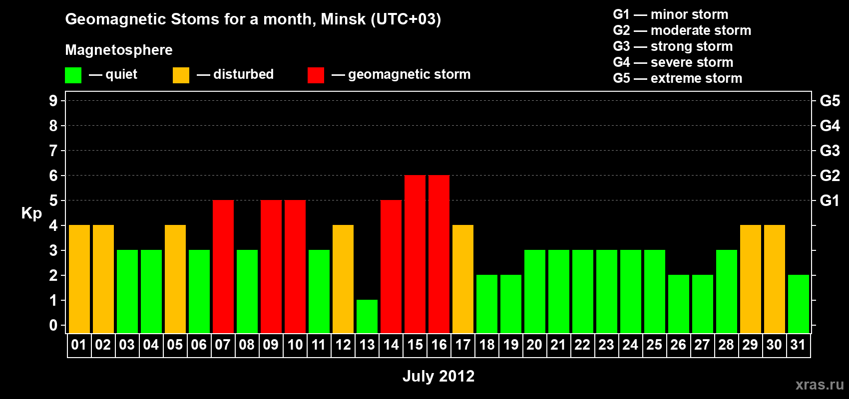 Changes in the maximum daily geomagnetic index Kp in July 2012
