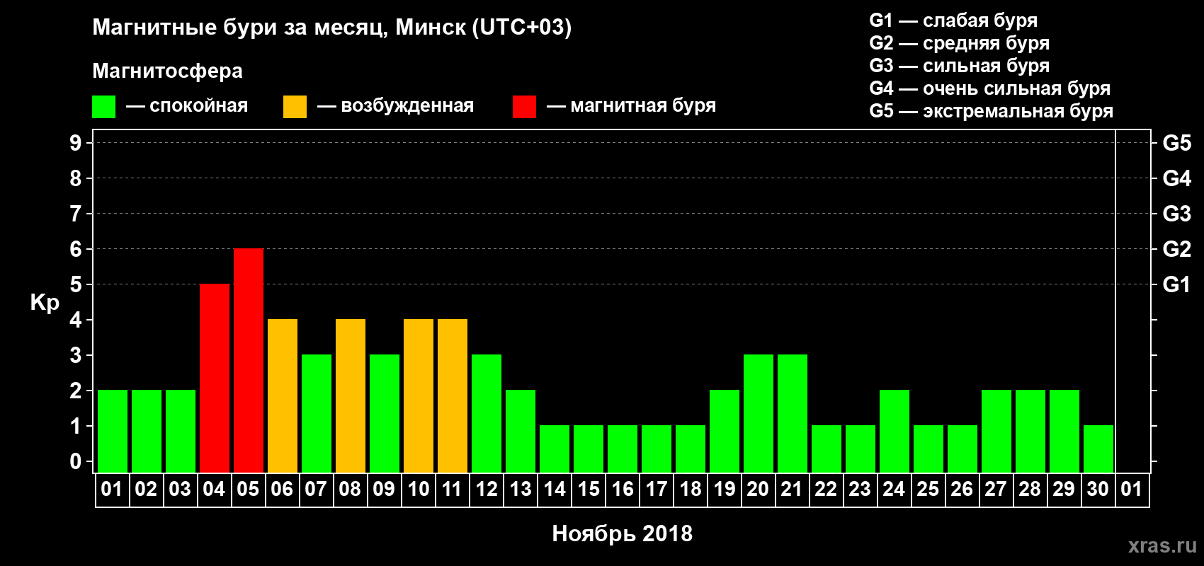 Изменения геомагнитного индекса Kp в ноябре 2018 года
