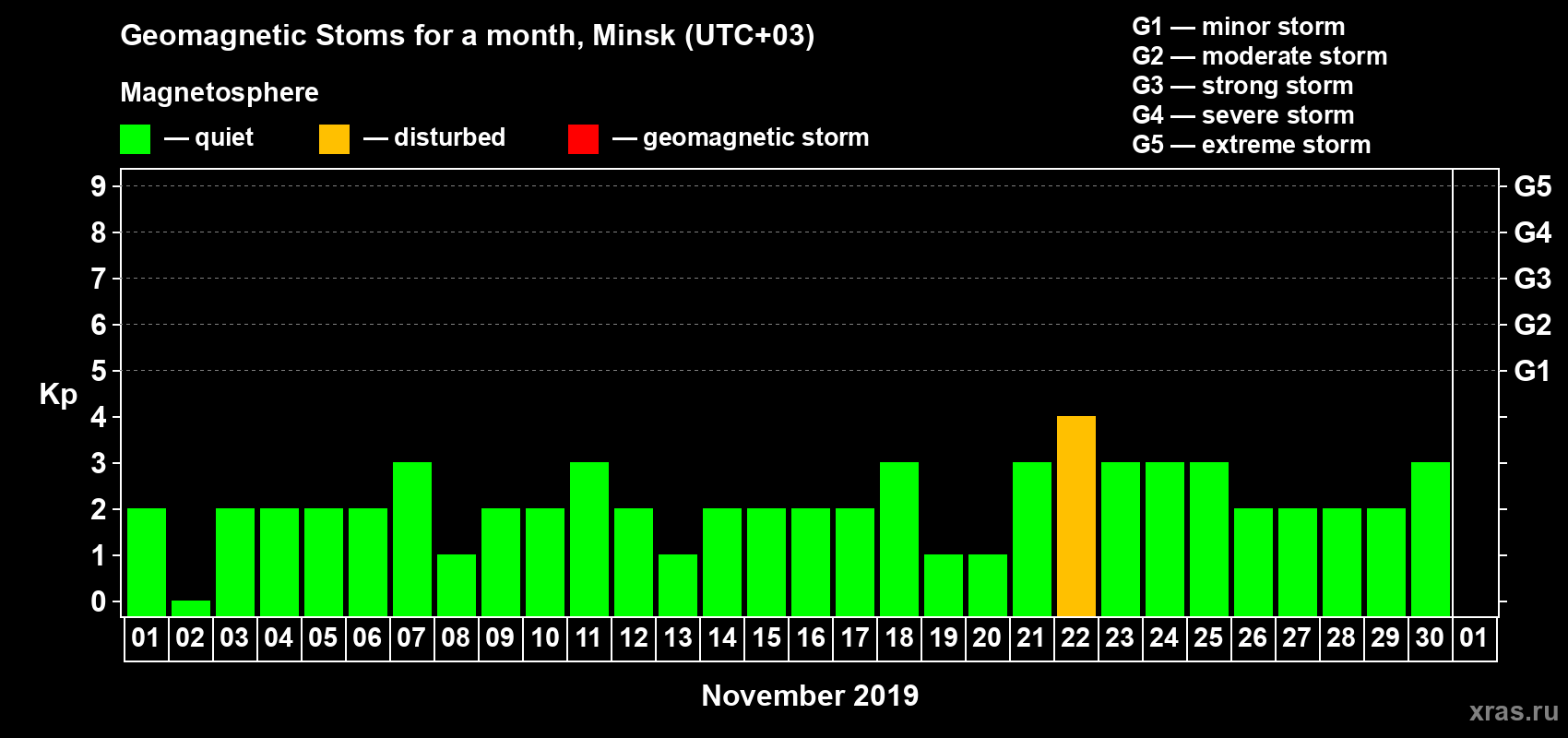 Changes in the maximum daily geomagnetic index Kp in November 2019