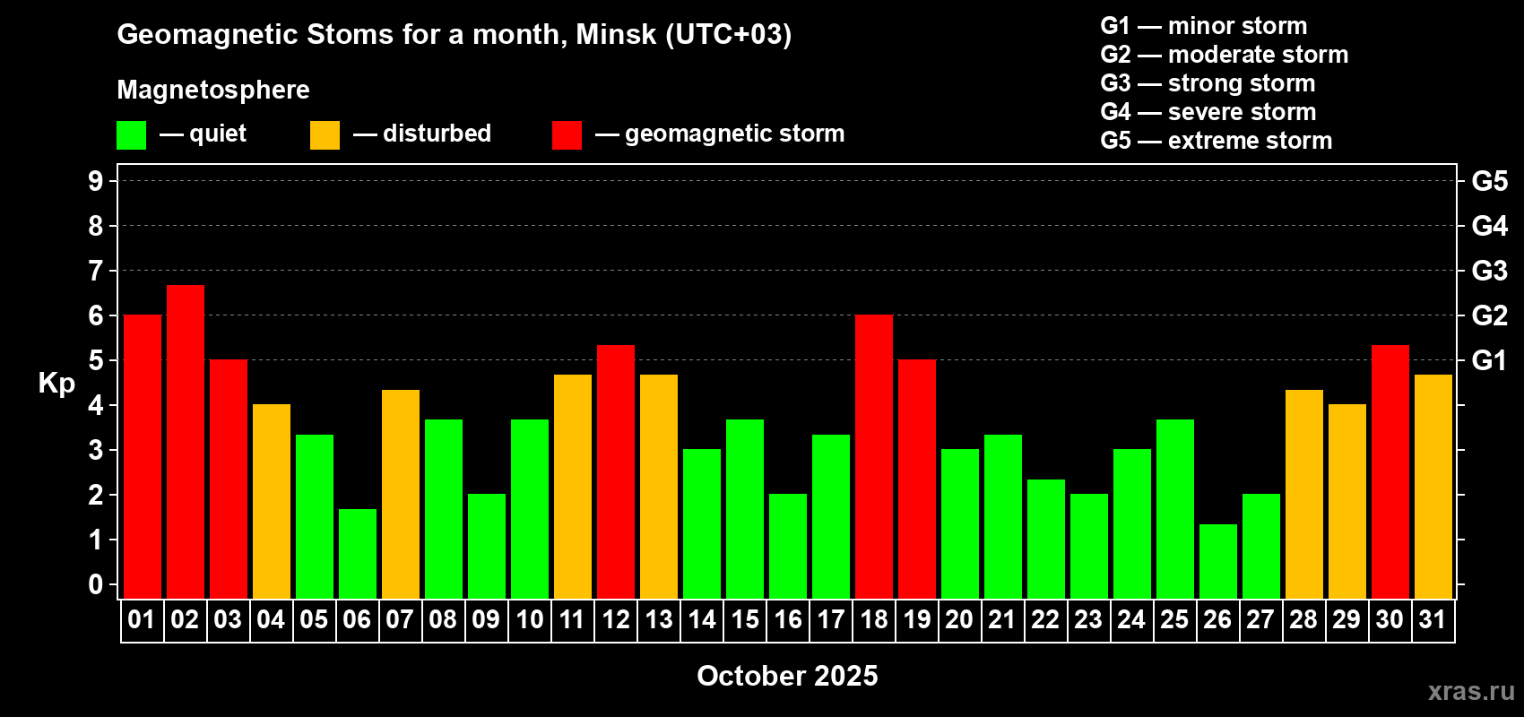 Changes in the maximum daily geomagnetic index Kp in October 2025