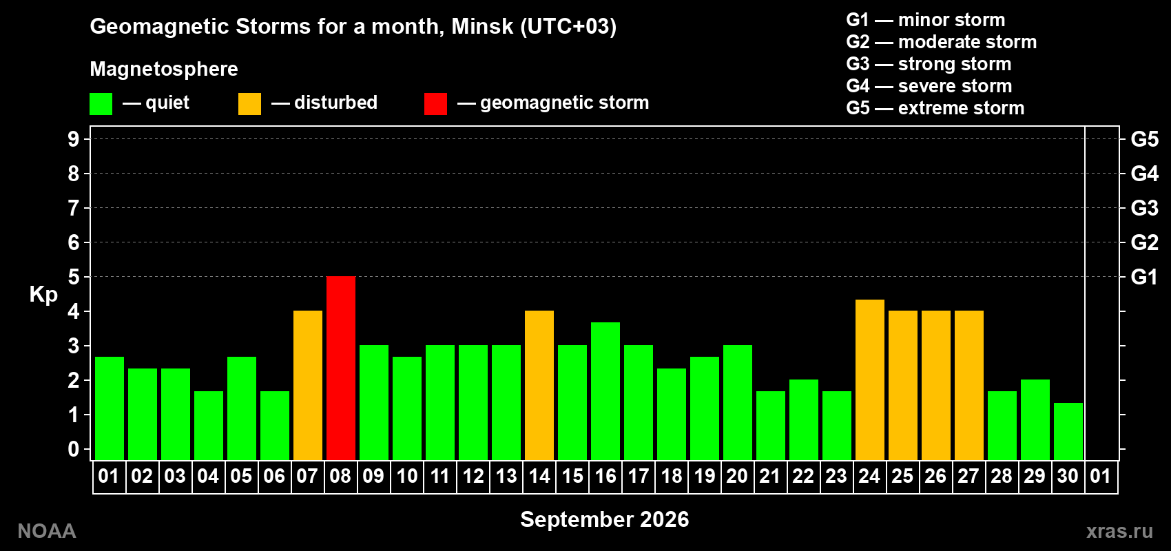 Daily Kp index in September 2026