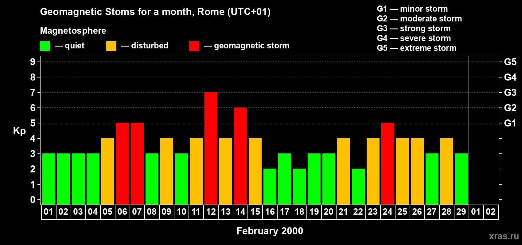 Changes in the maximum daily geomagnetic index Kp in February 2000