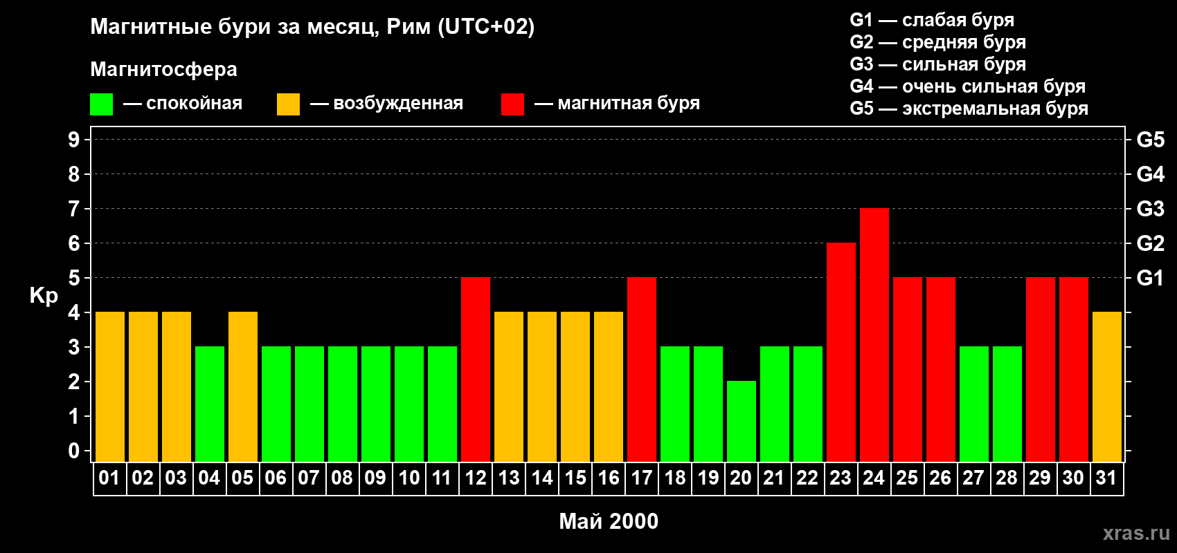 Изменения геомагнитного индекса Kp в мае 2000 года